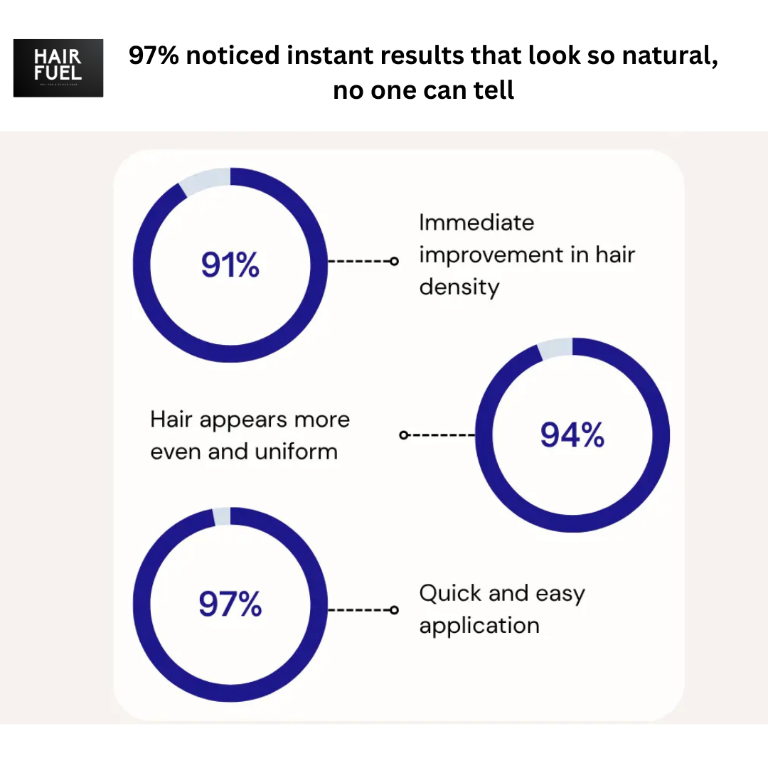 𝗛𝗮𝗶𝗿 𝗙𝘂𝗲𝗹™ 𝗛𝗮𝗶𝗿 𝗧𝗵𝗶𝗰𝗸𝗲𝗻𝗶𝗻𝗴 𝗙𝗶𝗯𝗲𝗿